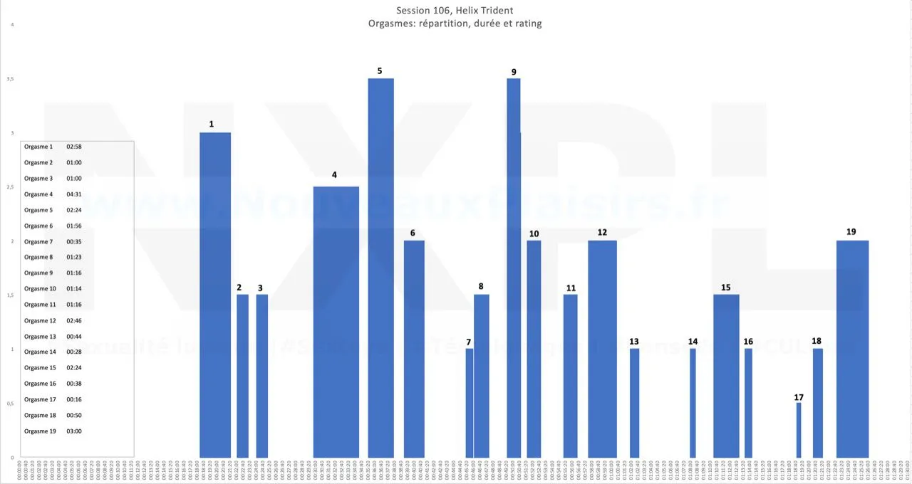 Graphique analysant la durée et l'intensité des 19 orgasmes prostatiques durant la session
