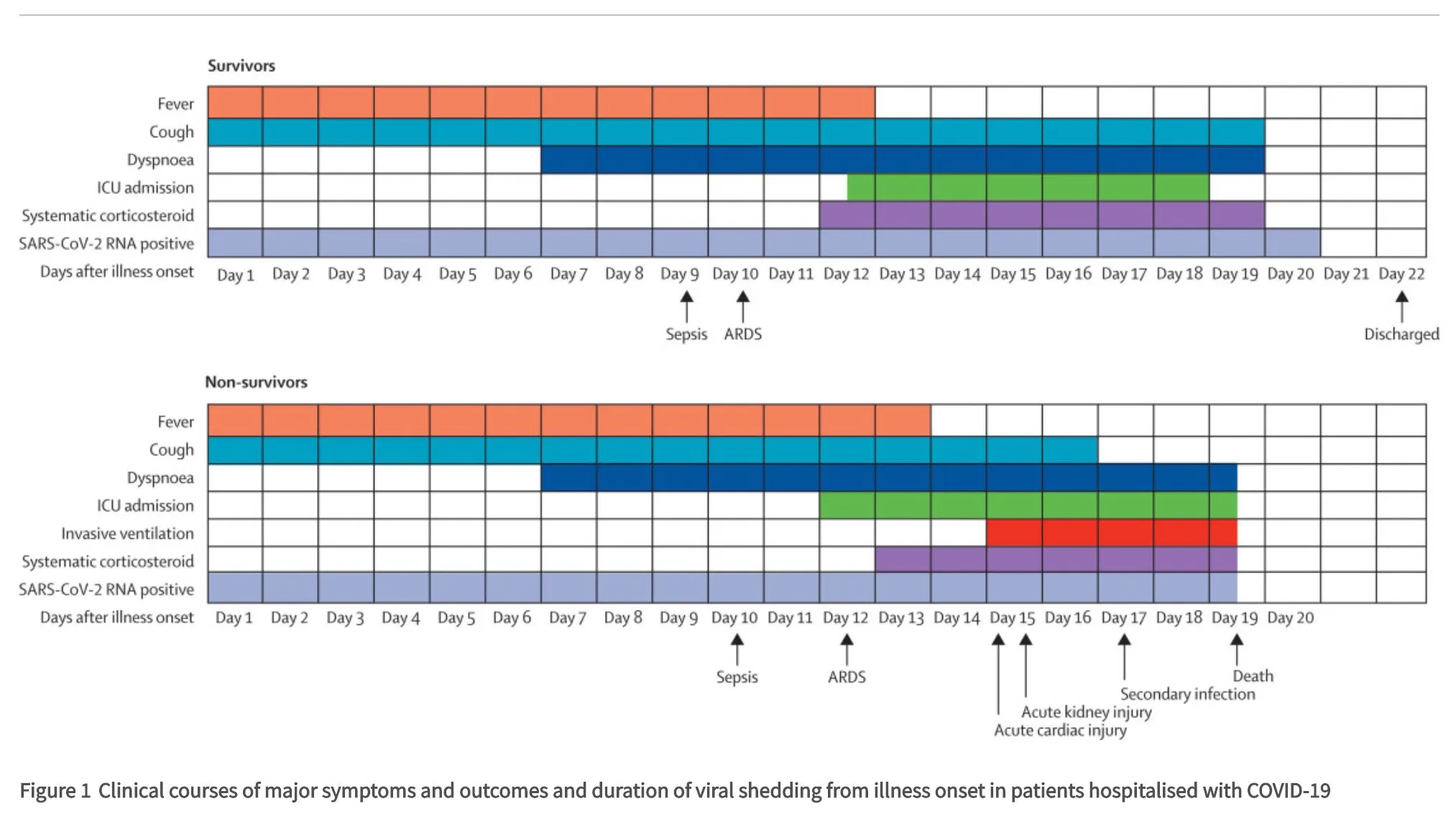 Évolution clinique et facteurs de risque de mortalité du Covid-19