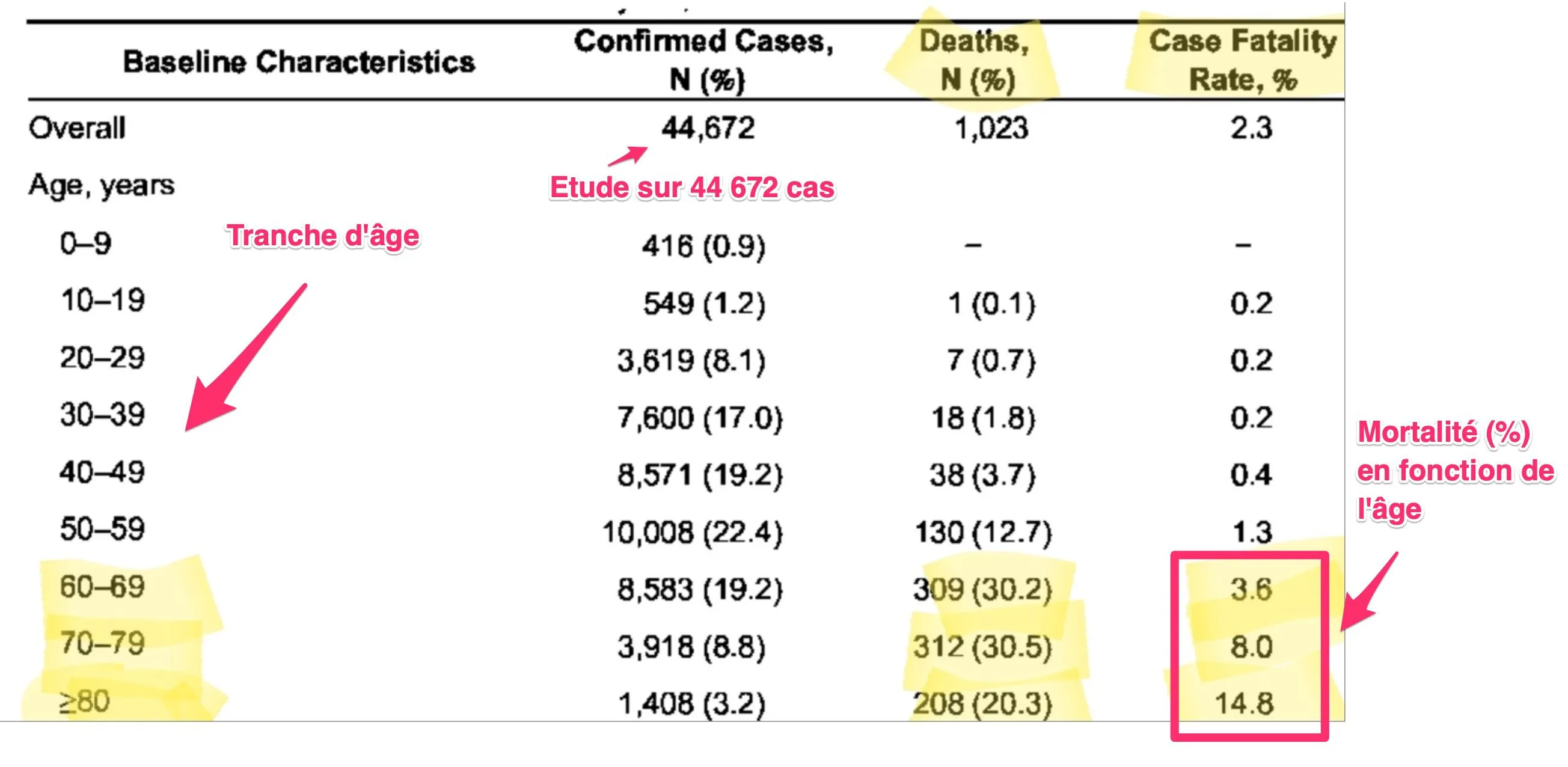 Taux de mortalité du Covid-19 selon l'âge