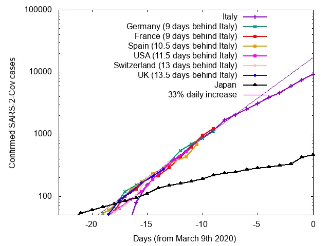 Comparaison des courbes de cas confirmés entre la France et l'Italie