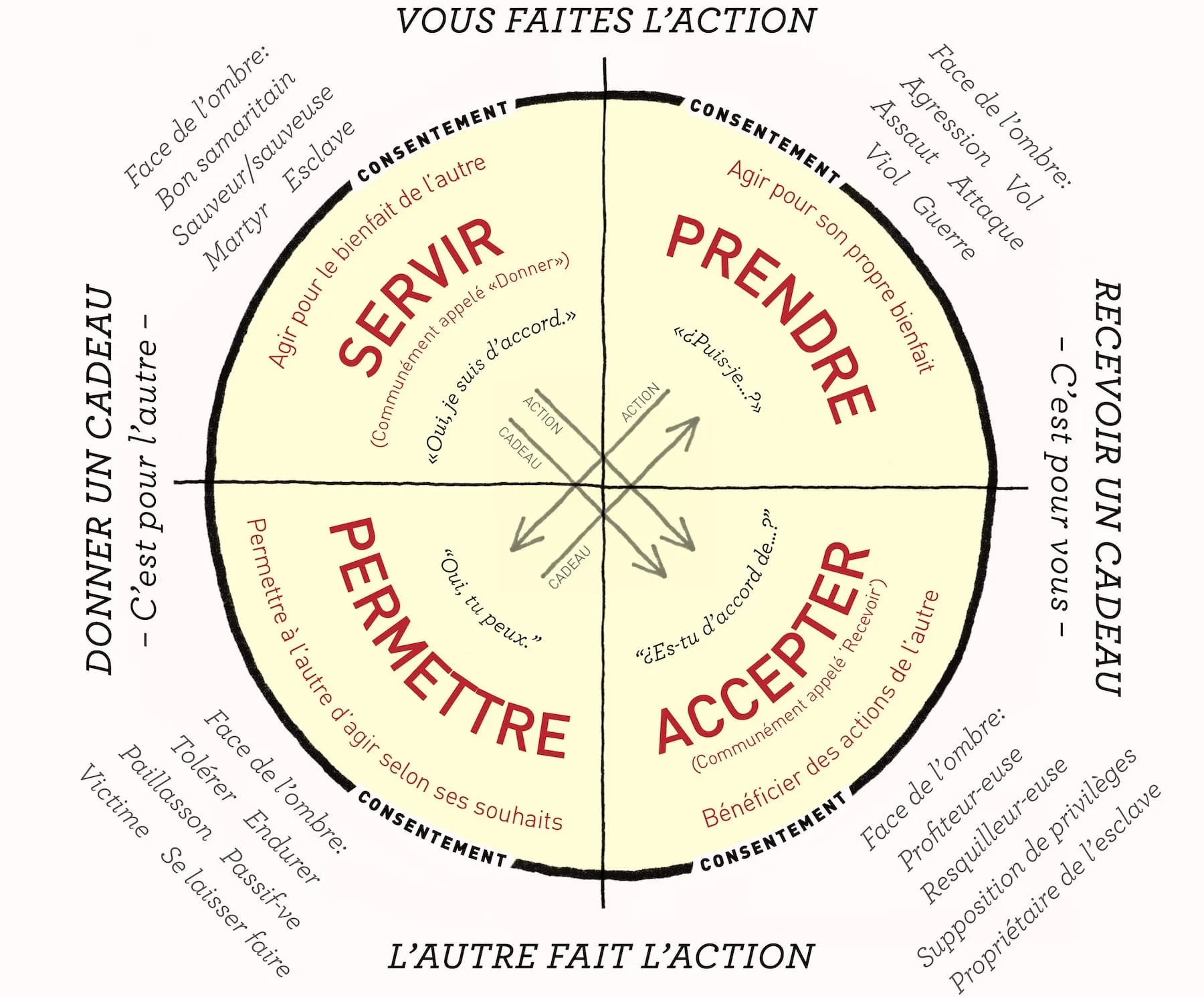 Schéma illustrant la roue du consentement et les dynamiques de plaisir