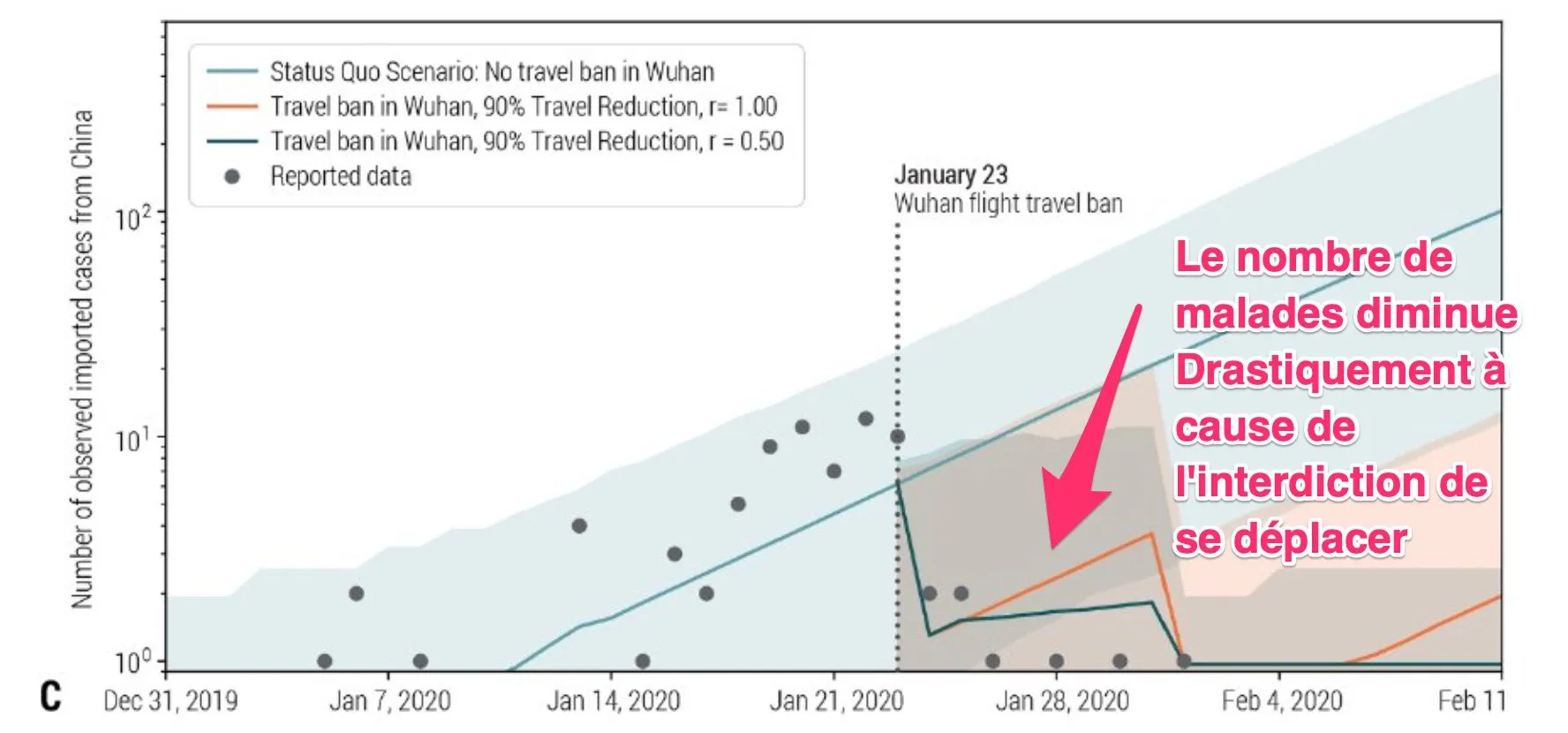 Graphique montrant l'atténuation de la propagation à Wuhan