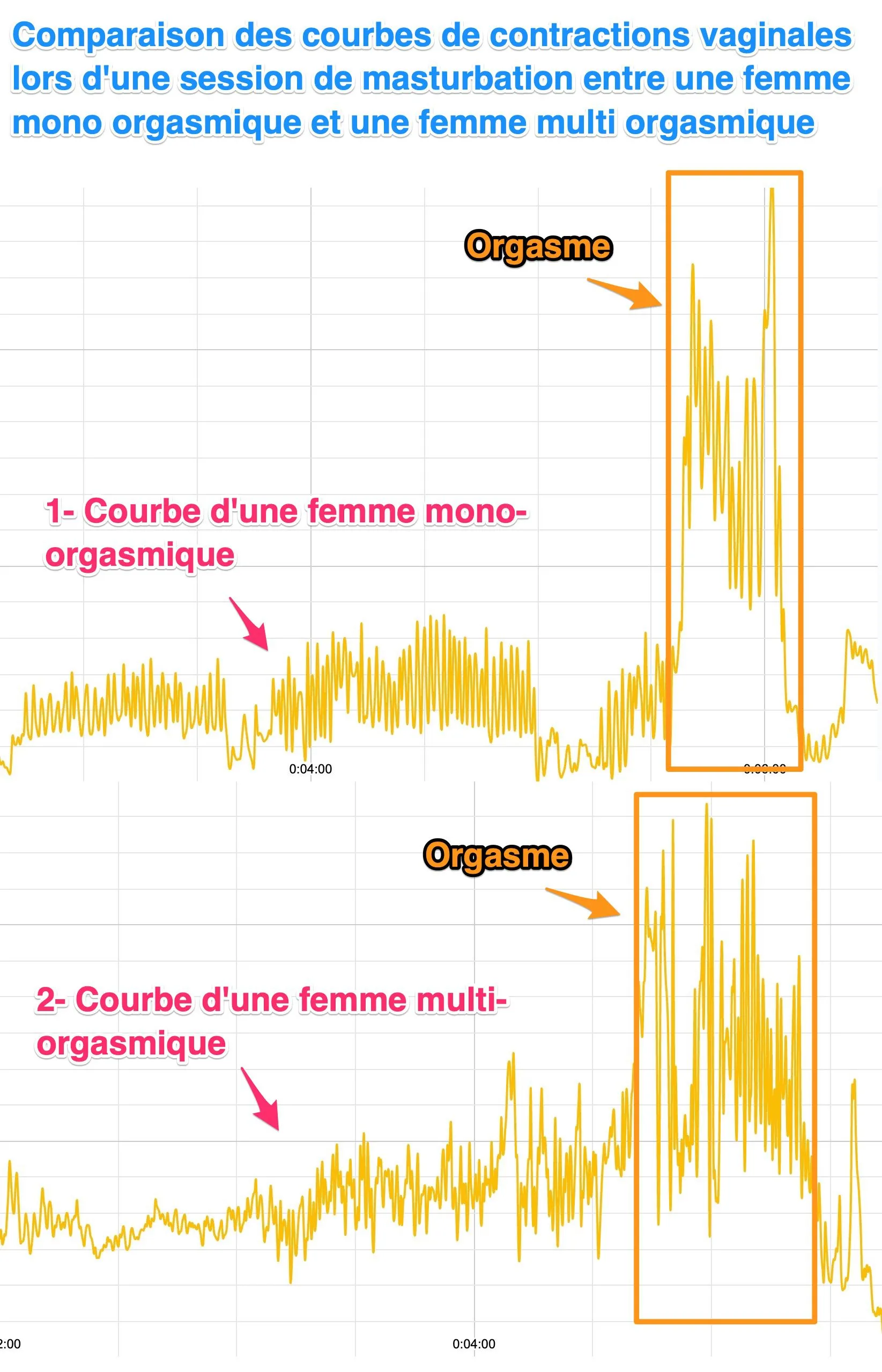 La Science de l'orgasme : comparaison des orgasmes