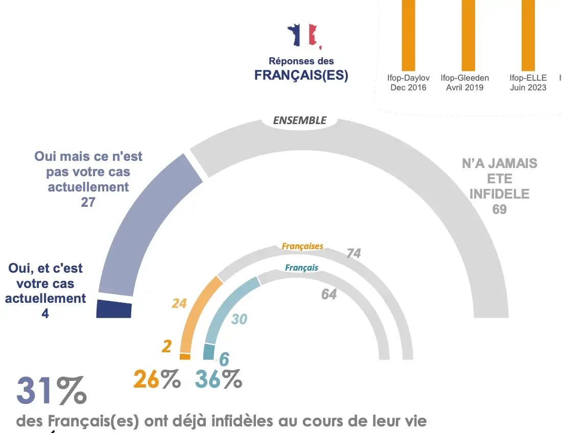 Etude Gleeden et IFOP sur l'extra conjugalité - 2025 - NXPL - relations ouvertes