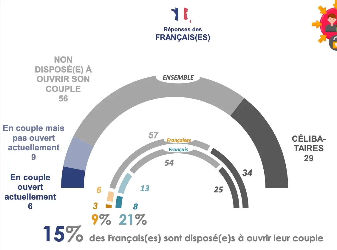 Etude Gleeden et IFOP sur l'extra conjugalité - 2025 - relations ouvertes