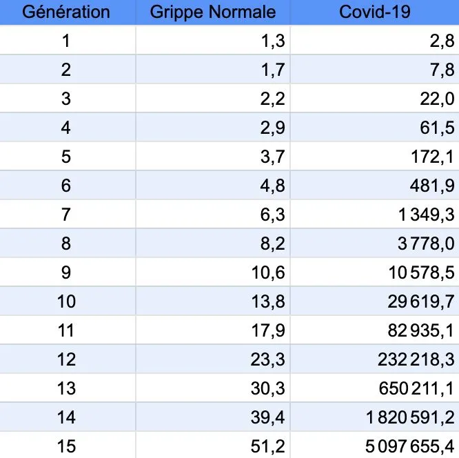 Graphique illustrant la progression exponentielle du virus
