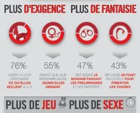 Les femmes veulent plus de fantaisies messieurs !