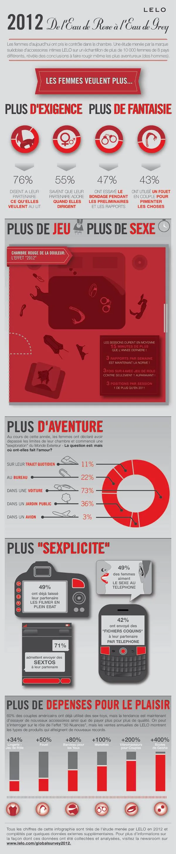 Les femmes veulent plus de fantaisies messieurs !